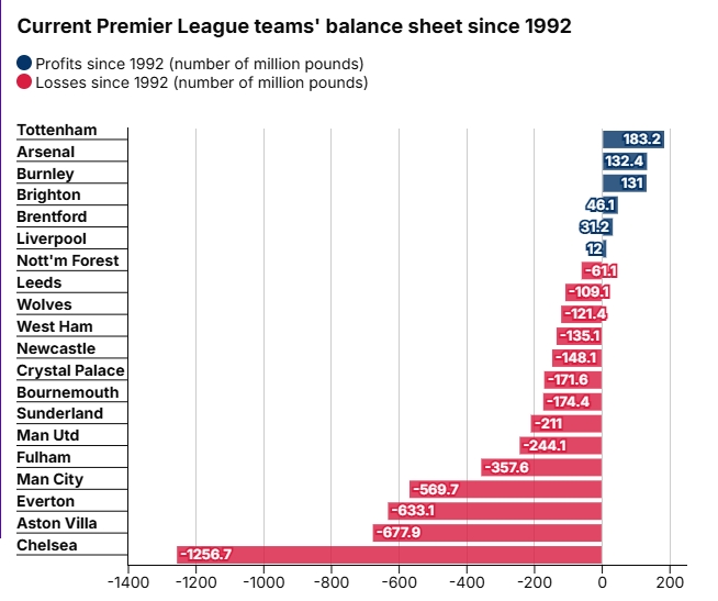 开云体育下载官网-英超时代盈亏榜：热刺、阿森纳盈利前二，切尔西亏损超12亿镑垫底